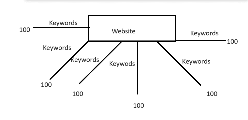 keyword scheme