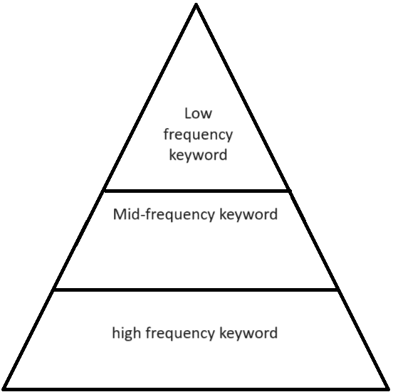 пирамида ключевых слов