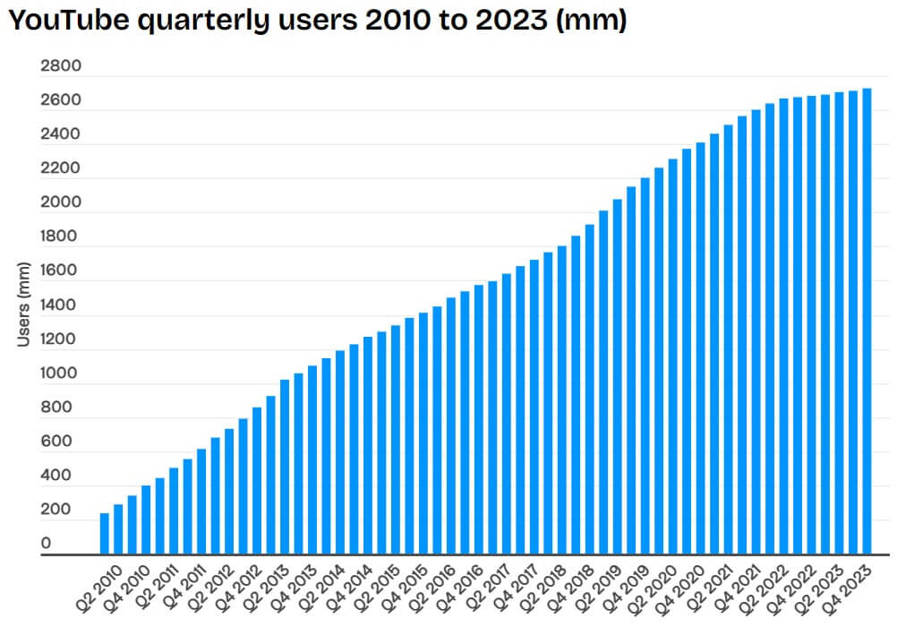 рост пользователей ютуб 2010